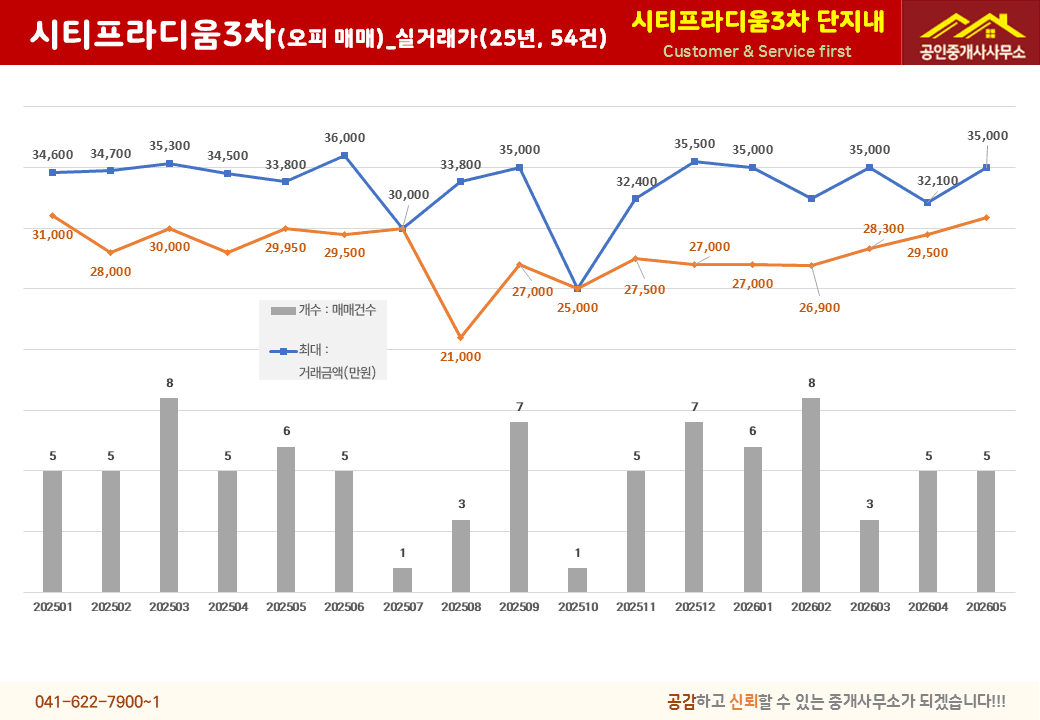 천안불당 시티프라디움3차 오피스텔, 지금이 매수 적기일까? 투자 전략 완전 분석 (1)